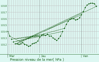 Graphe de la pression atmosphrique prvue pour Monts