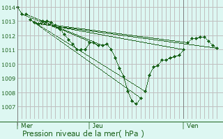 Graphe de la pression atmosphrique prvue pour Grans