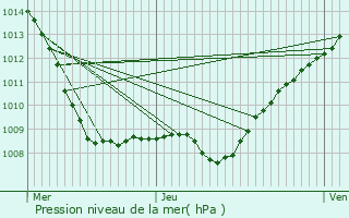 Graphe de la pression atmosphrique prvue pour Seuil-d