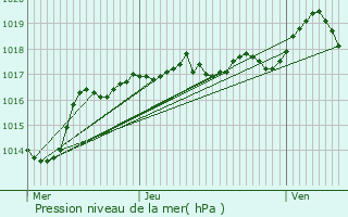 Graphe de la pression atmosphrique prvue pour Gleiz