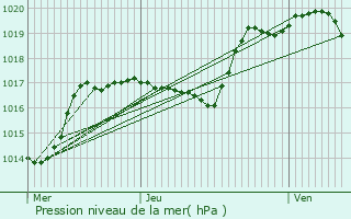 Graphe de la pression atmosphrique prvue pour Fontaines-en-Duesmois