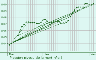 Graphe de la pression atmosphrique prvue pour Saint-Just-en-Chausse