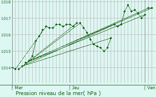 Graphe de la pression atmosphrique prvue pour Bourg-en-Bresse