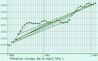 Graphe de la pression atmosphrique prvue pour Saint-Omer-en-Chausse