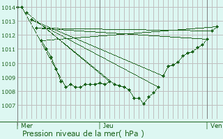 Graphe de la pression atmosphrique prvue pour Rigny-Saint-Martin