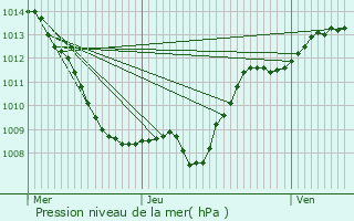 Graphe de la pression atmosphrique prvue pour Vouthon-Haut