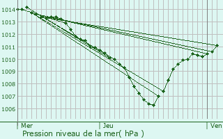 Graphe de la pression atmosphrique prvue pour Apt