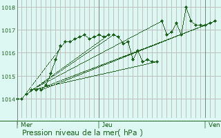 Graphe de la pression atmosphrique prvue pour Saint-Priest