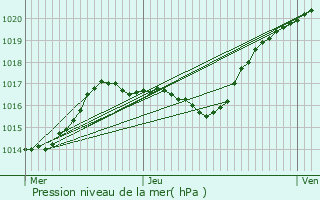 Graphe de la pression atmosphrique prvue pour Nangis