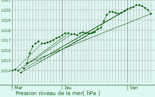 Graphe de la pression atmosphrique prvue pour Aulnoye-Aymeries