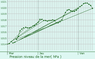 Graphe de la pression atmosphrique prvue pour Witry-ls-Reims