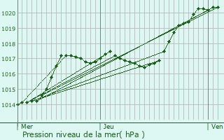 Graphe de la pression atmosphrique prvue pour Villepinte