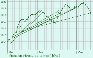 Graphe de la pression atmosphrique prvue pour Souzy