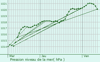 Graphe de la pression atmosphrique prvue pour Baugy