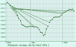 Graphe de la pression atmosphrique prvue pour Baccarat