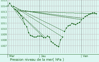 Graphe de la pression atmosphrique prvue pour Coinches
