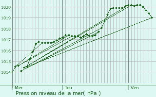 Graphe de la pression atmosphrique prvue pour Tellin