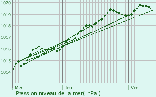 Graphe de la pression atmosphrique prvue pour Oostkamp