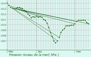 Graphe de la pression atmosphrique prvue pour Apt