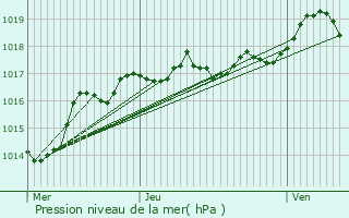 Graphe de la pression atmosphrique prvue pour Domsure