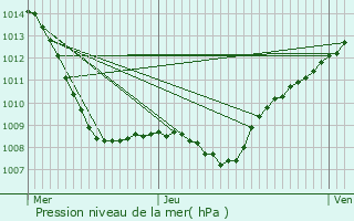 Graphe de la pression atmosphrique prvue pour Rupt-devant-Saint-Mihiel