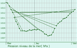 Graphe de la pression atmosphrique prvue pour Ville-devant-Belrain