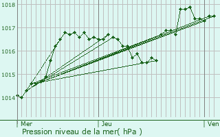 Graphe de la pression atmosphrique prvue pour Lentilly