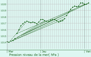 Graphe de la pression atmosphrique prvue pour Noirmont