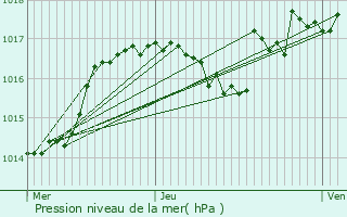 Graphe de la pression atmosphrique prvue pour Genas