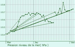 Graphe de la pression atmosphrique prvue pour Mions