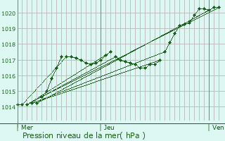 Graphe de la pression atmosphrique prvue pour Sevran