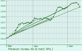 Graphe de la pression atmosphrique prvue pour toges