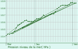 Graphe de la pression atmosphrique prvue pour Hooglede