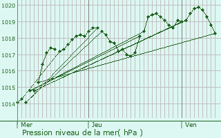 Graphe de la pression atmosphrique prvue pour Haute-Rivoire