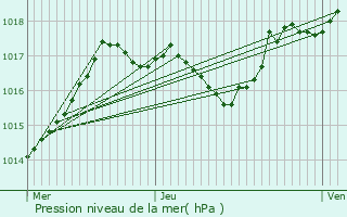 Graphe de la pression atmosphrique prvue pour Salins-les-Bains