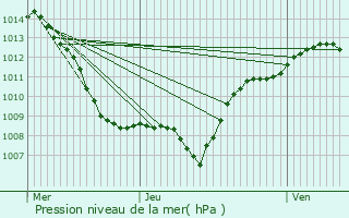 Graphe de la pression atmosphrique prvue pour Nossoncourt