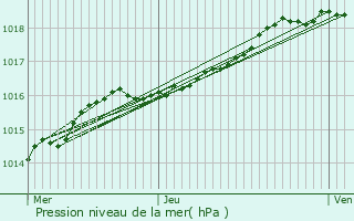 Graphe de la pression atmosphrique prvue pour Kaprijke