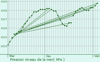 Graphe de la pression atmosphrique prvue pour Buzanais