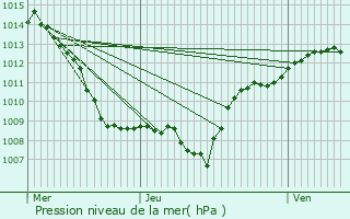 Graphe de la pression atmosphrique prvue pour Saint-Lonard