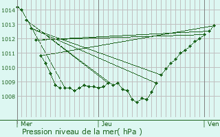 Graphe de la pression atmosphrique prvue pour Val-d