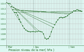 Graphe de la pression atmosphrique prvue pour Ambacourt