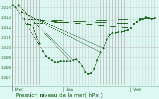 Graphe de la pression atmosphrique prvue pour Viviers-ls-Offroicourt