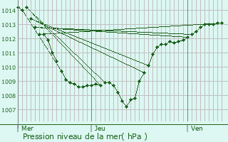 Graphe de la pression atmosphrique prvue pour Saint-Remimont