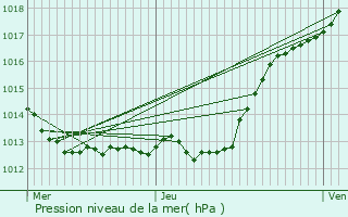 Graphe de la pression atmosphrique prvue pour Chinon