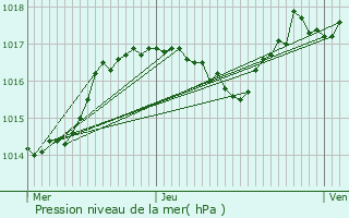 Graphe de la pression atmosphrique prvue pour Satolas-et-Bonce