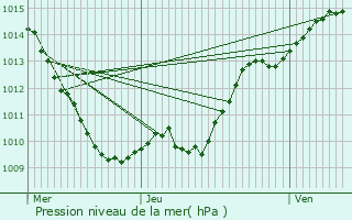 Graphe de la pression atmosphrique prvue pour Molesme