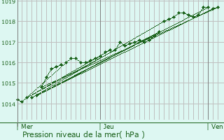 Graphe de la pression atmosphrique prvue pour Vleteren