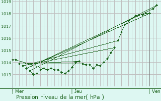 Graphe de la pression atmosphrique prvue pour Svremoine