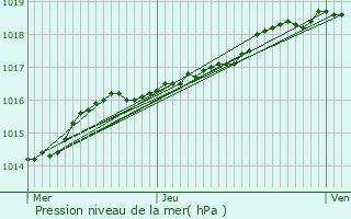 Graphe de la pression atmosphrique prvue pour Lo-Reninge