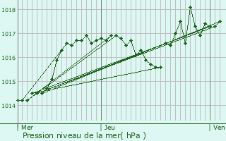 Graphe de la pression atmosphrique prvue pour Saint-Pierre-de-Chandieu